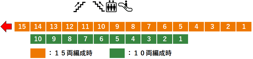 ＪＲ東大宮駅：１番線ホーム図