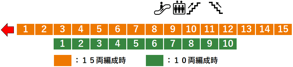 ＪＲ東大宮駅：２番線ホーム図