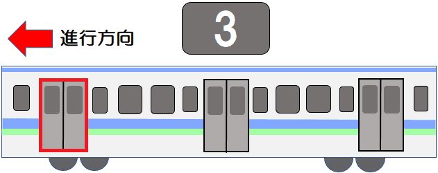 前から３両目〔３号車〕の進行方向１番目のドア