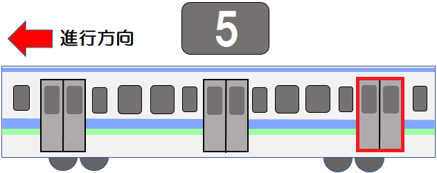 ５号車〔前から２両目〕の進行方向３番目のドア