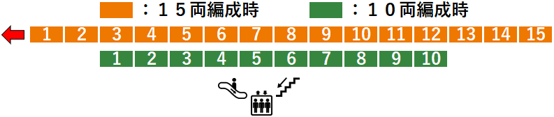 ＪＲ西大井駅１番線ホーム図