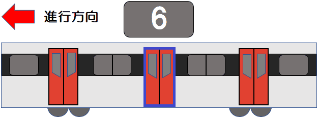 前から６両目〔３号車〕の進行方向２番目のドア