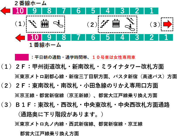 ＪＲ新宿駅・埼京線１・２番線ホーム図
