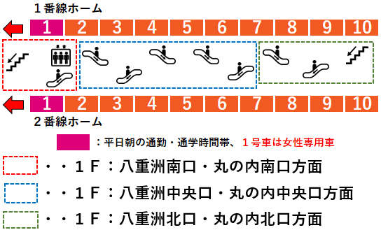 ＪＲ東京駅・中央線１・２番線ホーム図