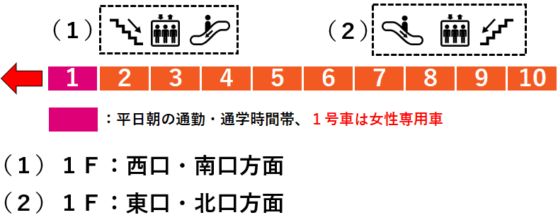 ＪＲ神田駅：５番線ホーム図