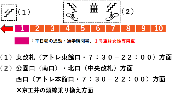 ＪＲ吉祥寺駅４番線ホーム図