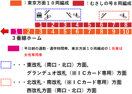 ＪＲ立川駅３番線ホーム図