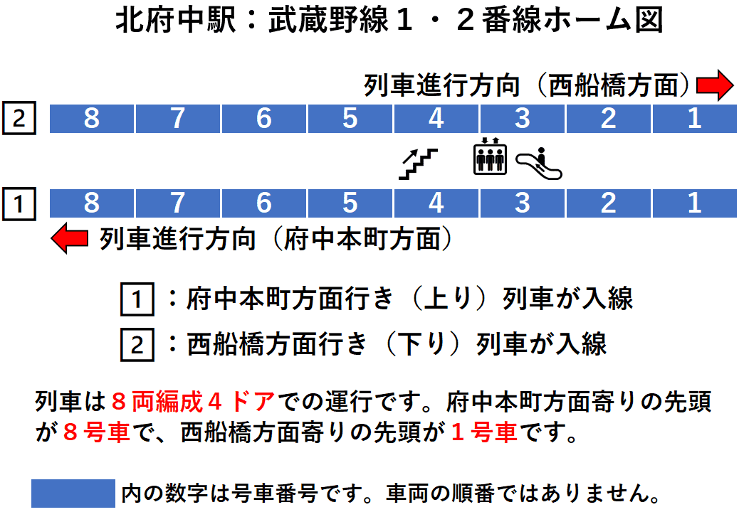 北府中駅：武蔵野線１・２番線ホーム図