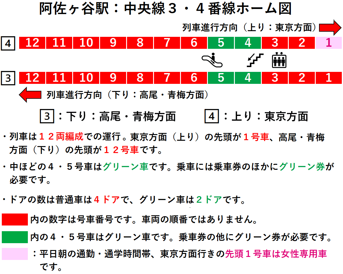 阿佐ヶ谷駅：中央線３・４番線ホーム図