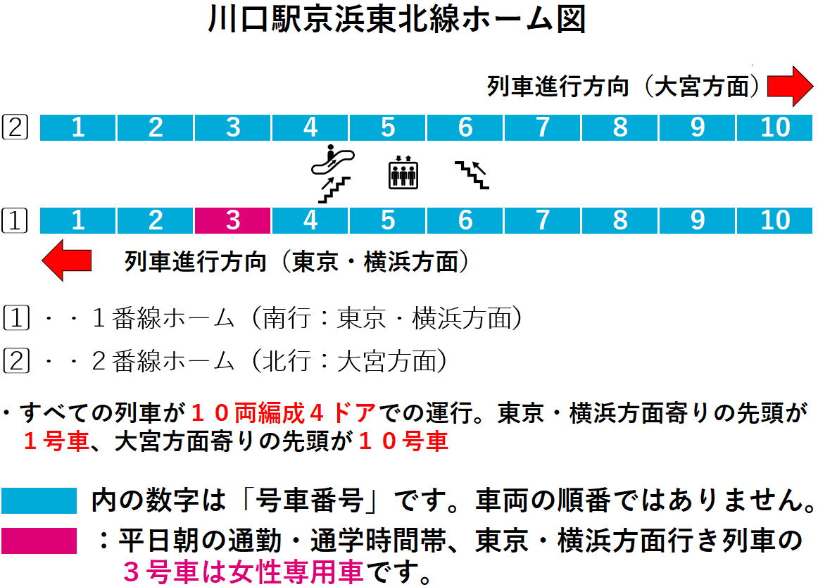 川口駅１・２番線ホーム図