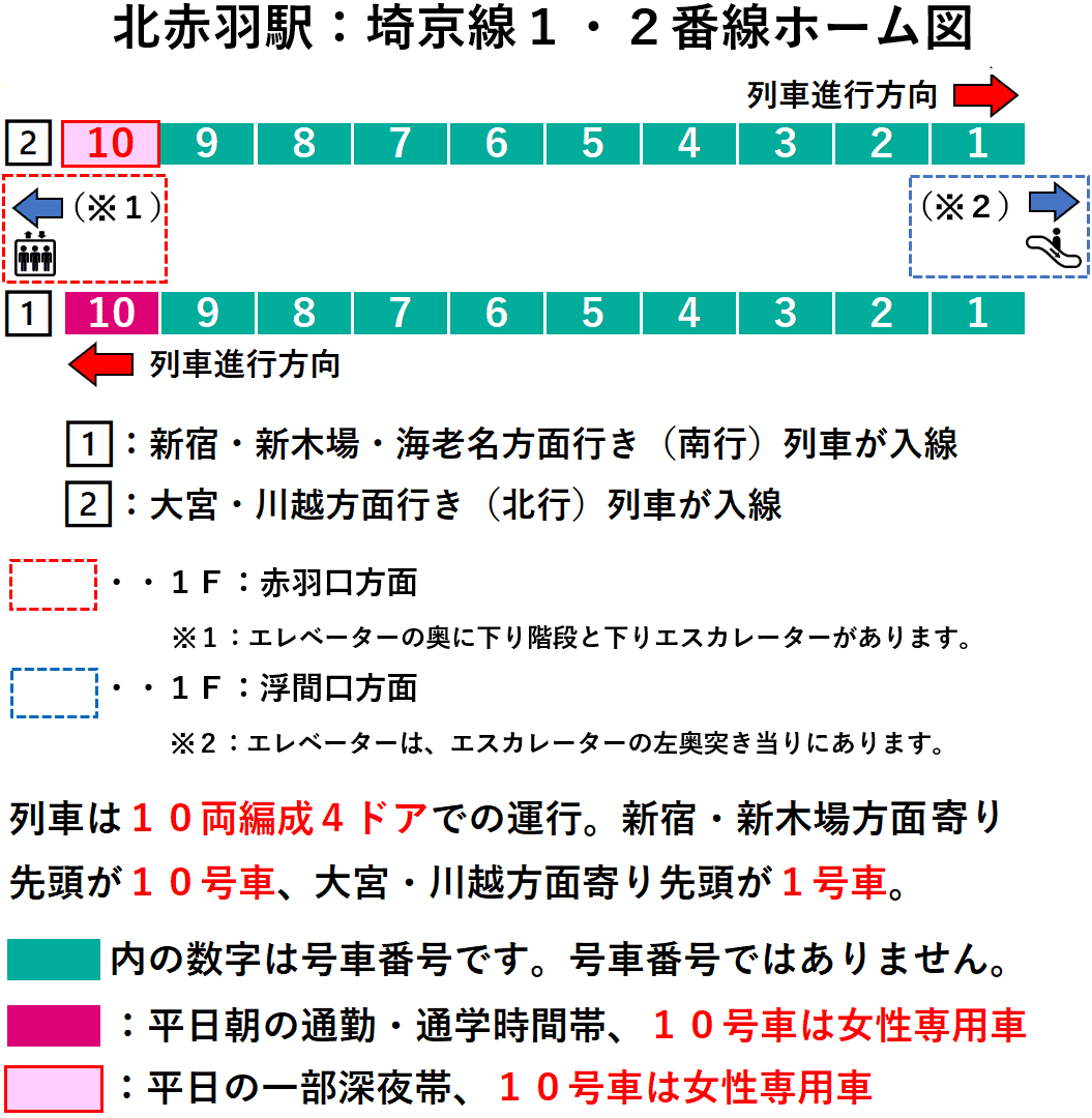 北赤羽駅：埼京線１・２番線ホーム図