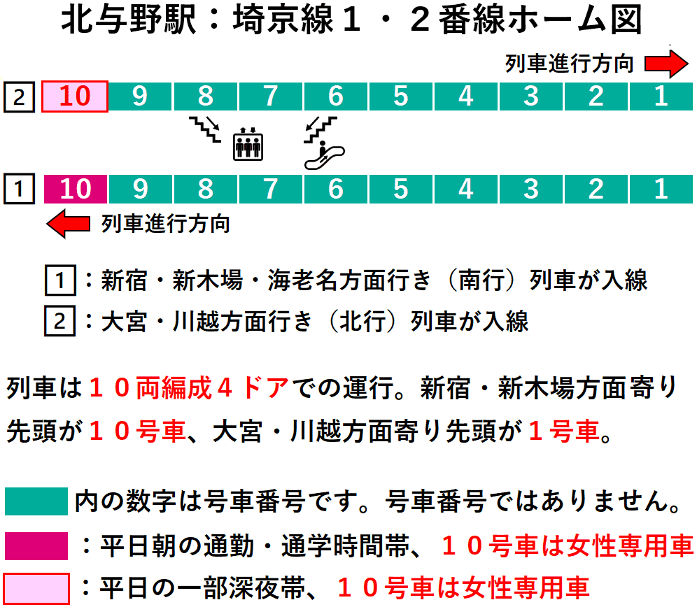 北与野駅：埼京線１・２番線ホーム図