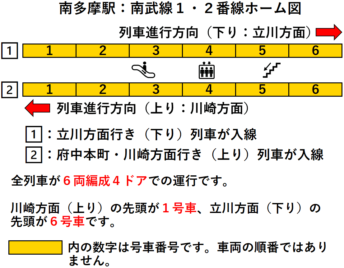 南多摩駅：南武線１・２番線ホーム図