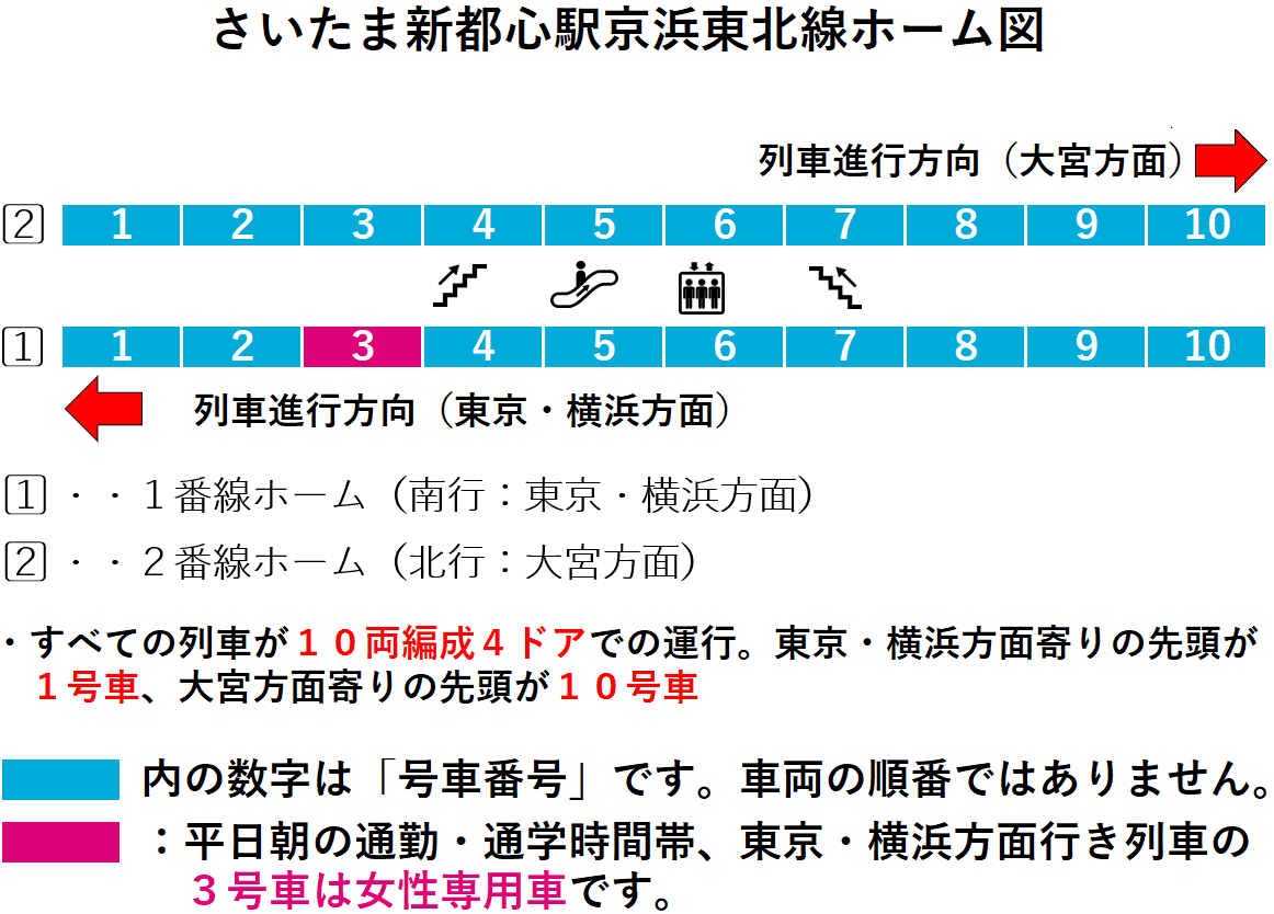 さいたま新都心駅：京浜東北線１・２番線ホーム図