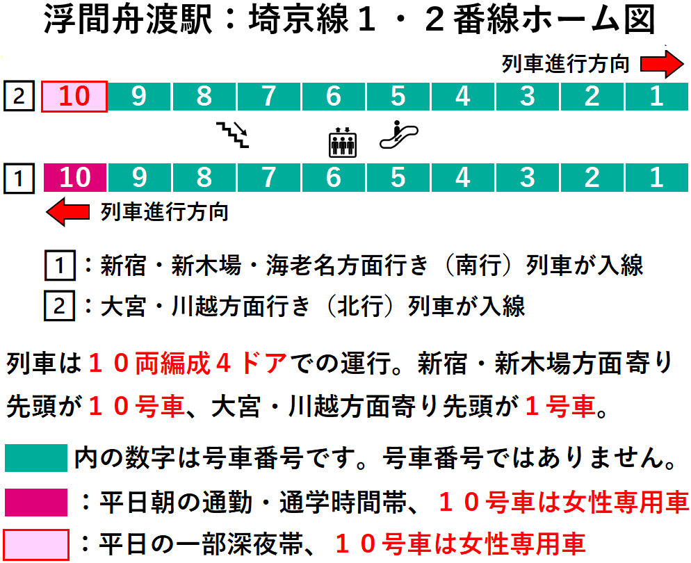 浮間舟渡駅：埼京線１・２番線ホーム図