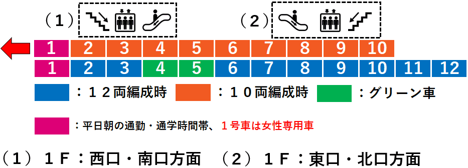 神田駅：中央線５番線ホーム図