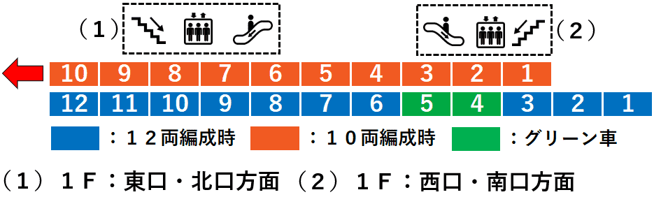 神田駅：中央線６番線ホーム図