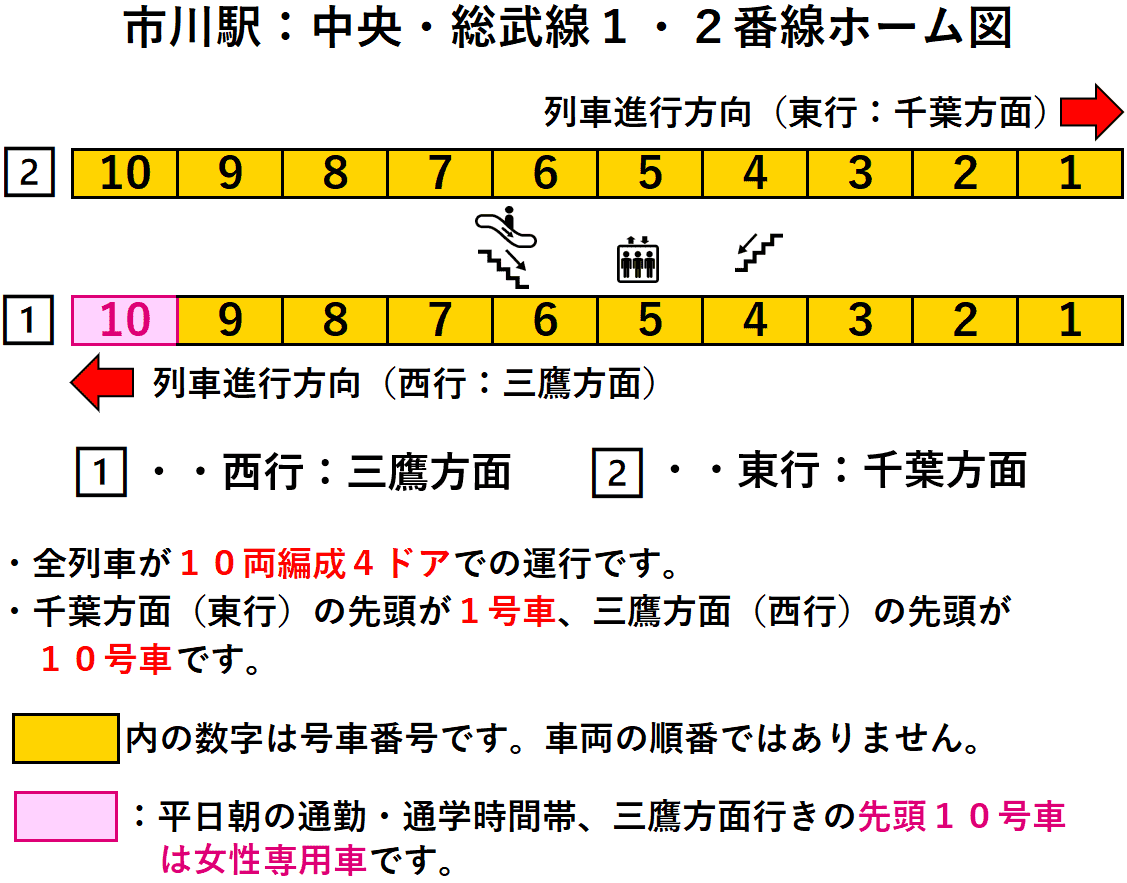 市川駅：中央・総武線１・２番線ホーム図