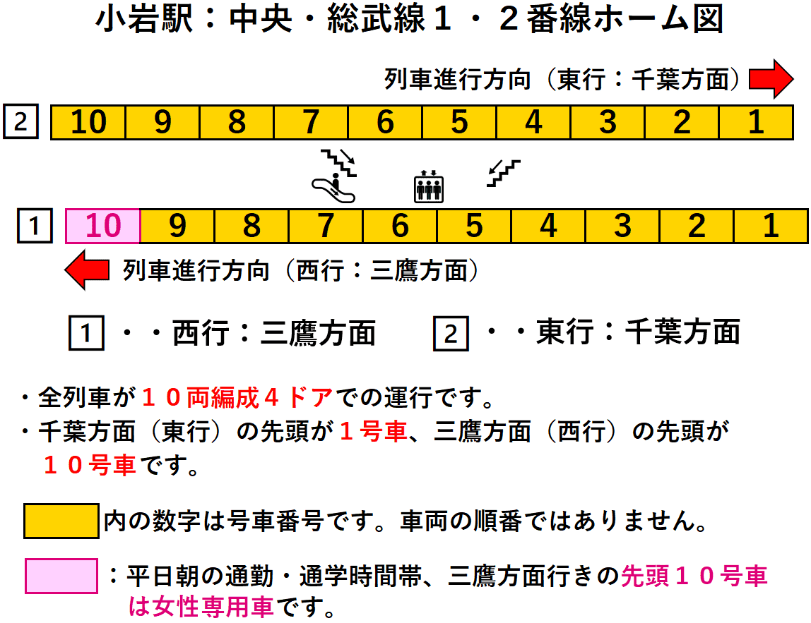 小岩駅：中央・総武線１・２番線ホーム図