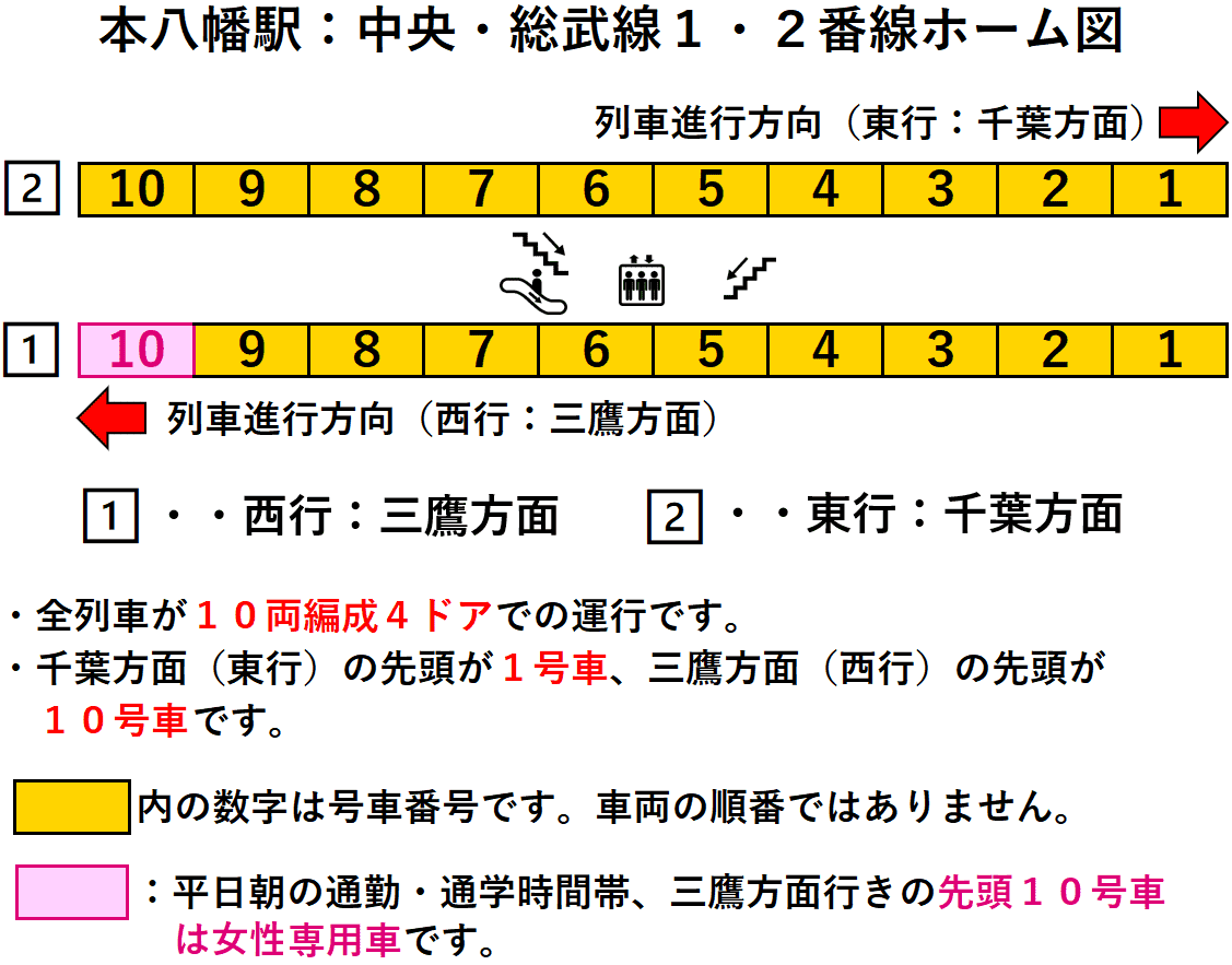 本八幡駅：中央・総武線１・２番線ホーム図