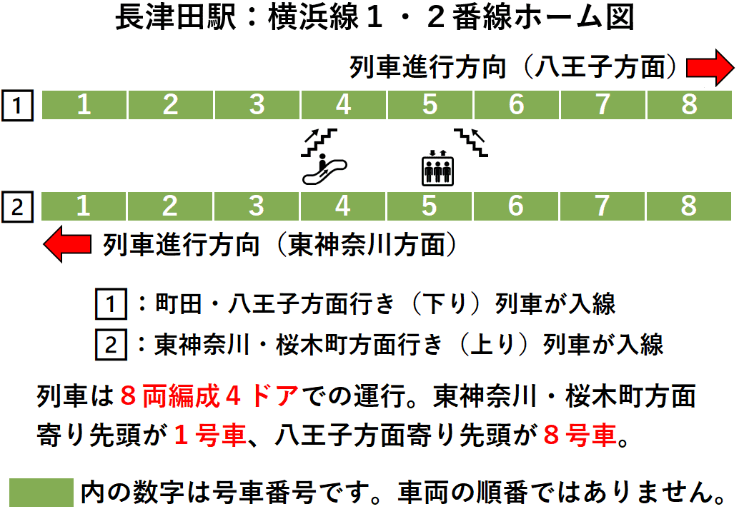 長津田駅：横浜線１・２番線ホーム図