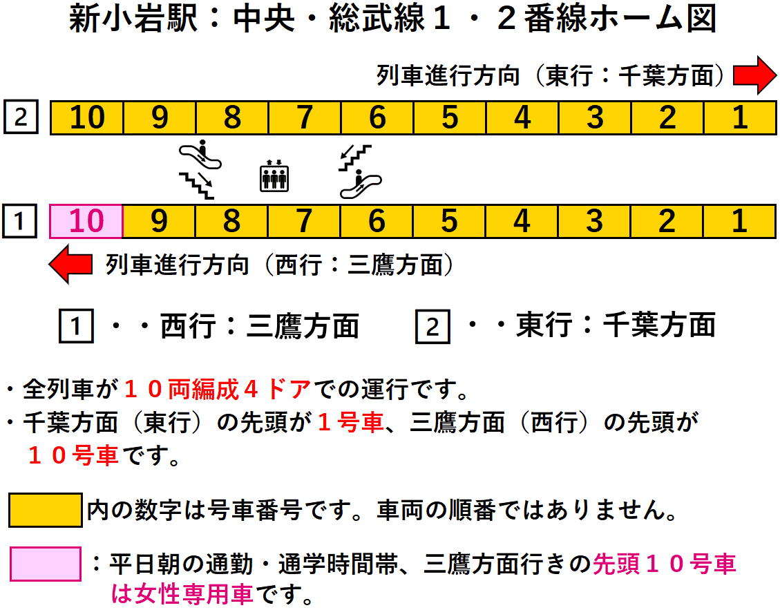 新小岩駅：中央・総武線１・２番線ホーム図