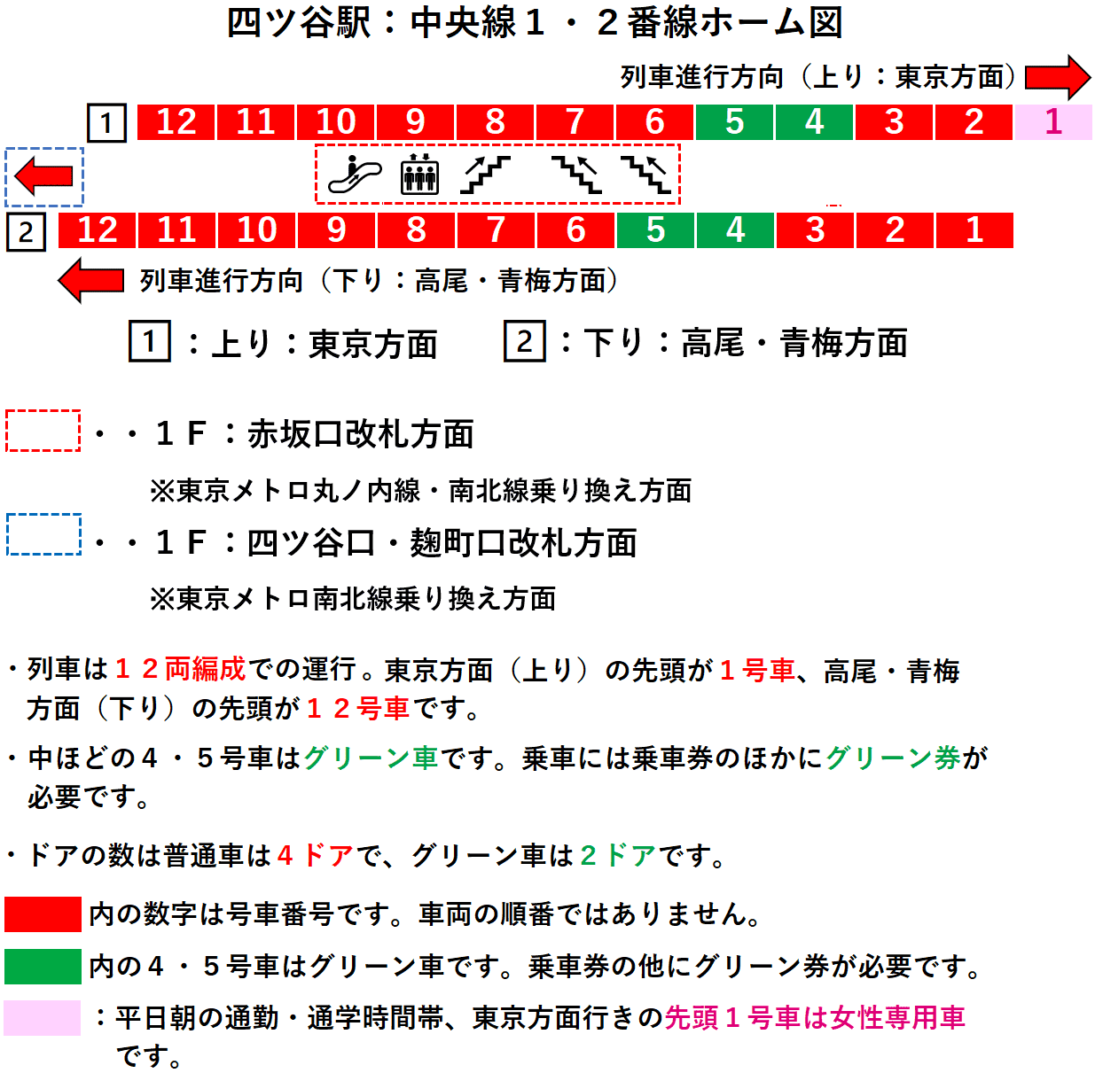 四ツ谷駅：中央線１・２番線ホーム図