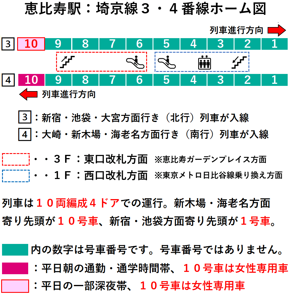 恵比寿駅：埼京線３・４番線ホーム図