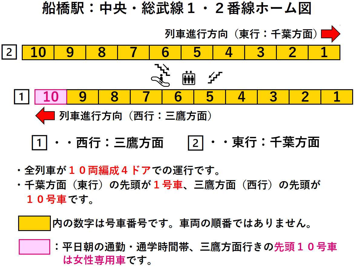 船橋駅：中央・総武線１・２番線ホーム図