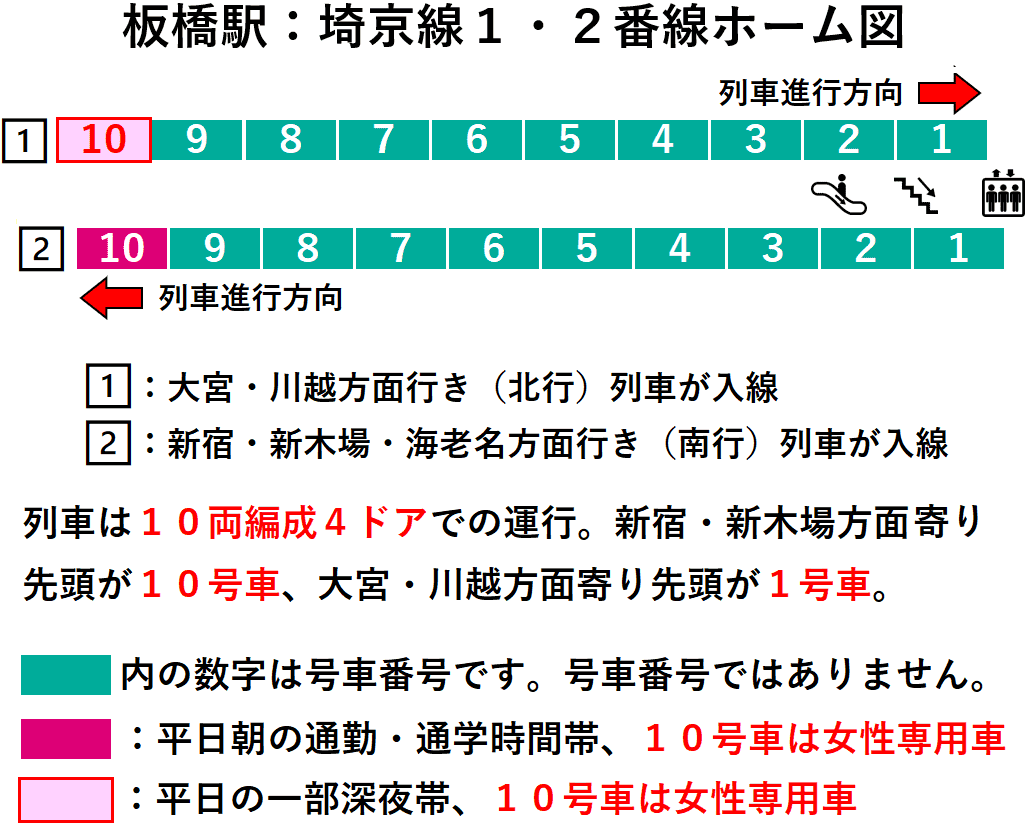板橋駅：埼京線１・２番線ホーム図