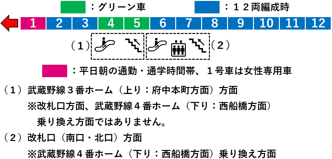 【電車の停車位置】西国分寺駅:中央線快速1番線ホーム図