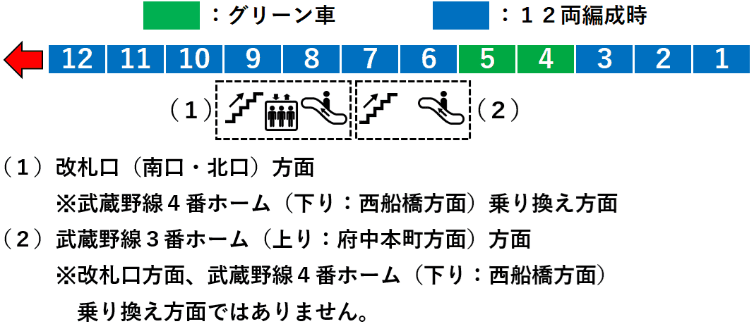 【電車の停車位置】西国分寺駅:中央線快速2番線ホーム図