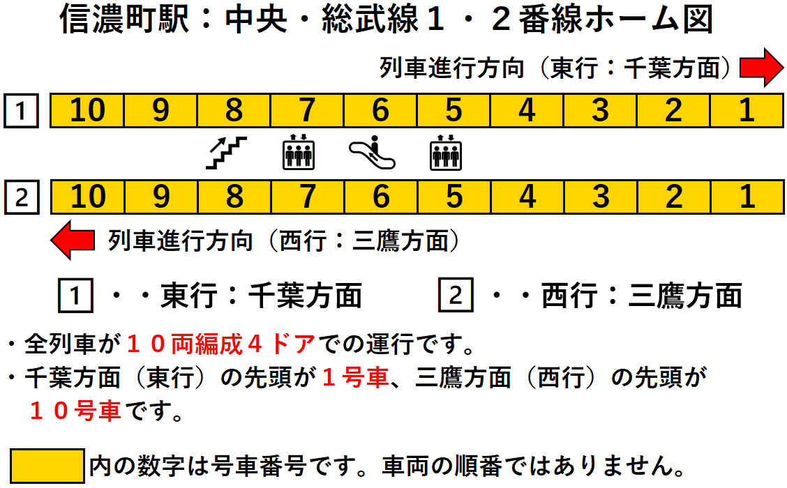 信濃町駅：中央・総武線１・２番線ホーム図
