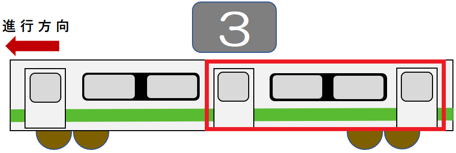 前から３両目の進行方向２番目または３番目のドア