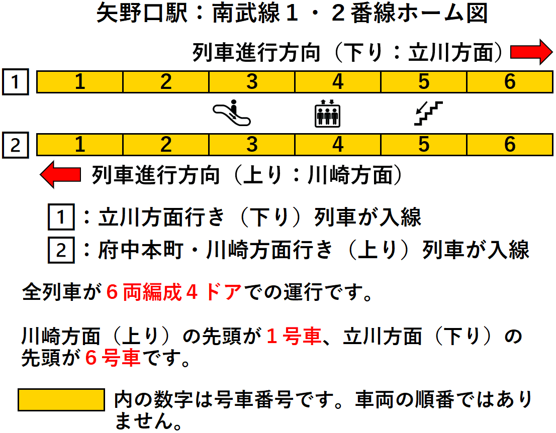 矢野口駅:南武線1・2番線ホーム図