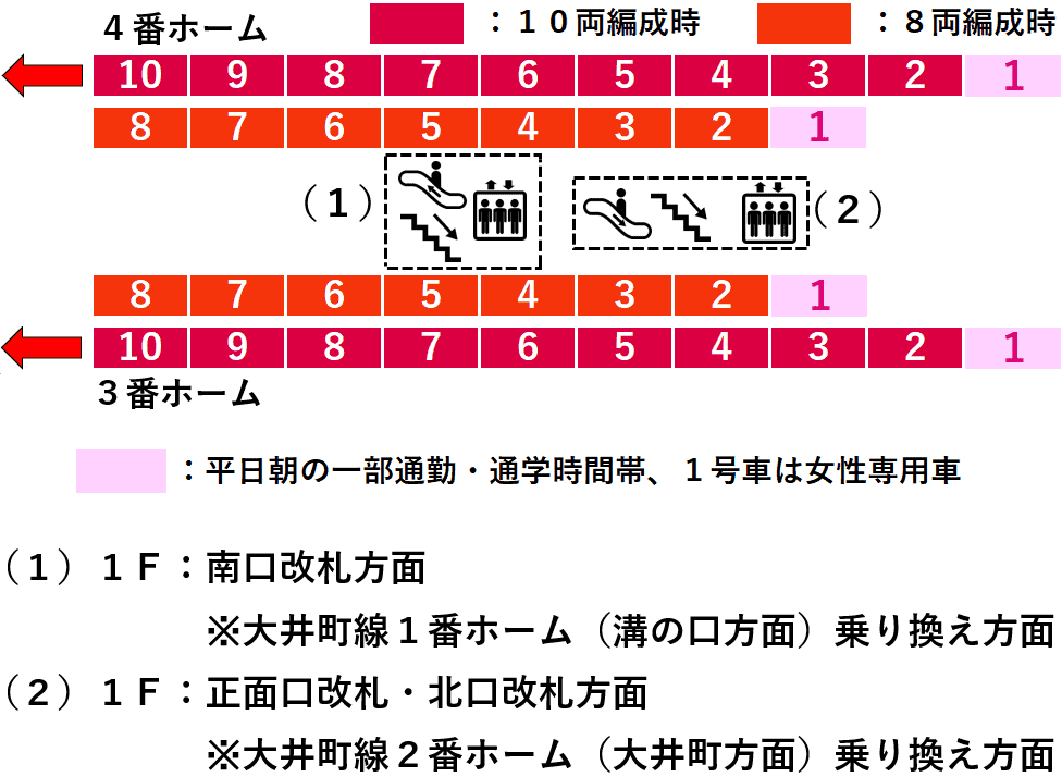 自由が丘駅：東横線３・４番線ホーム図