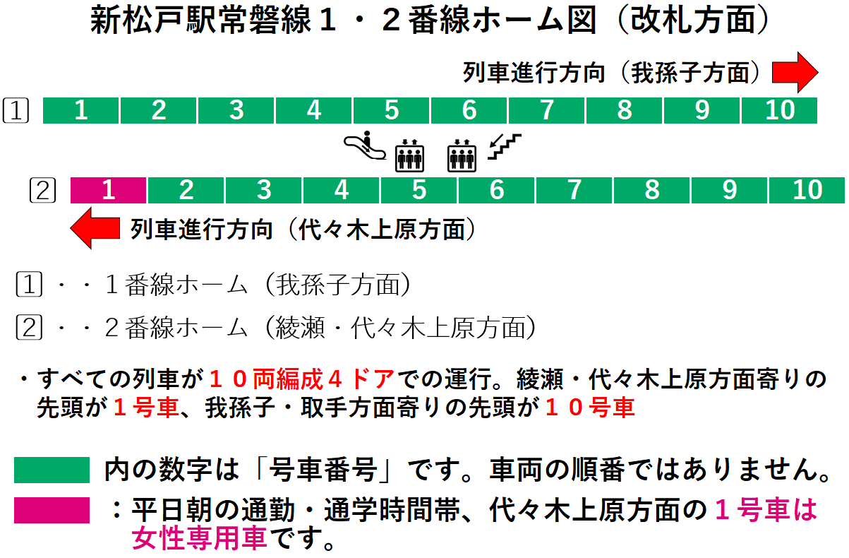 新松戸駅：常磐線１・２番線ホーム図（改札方面）