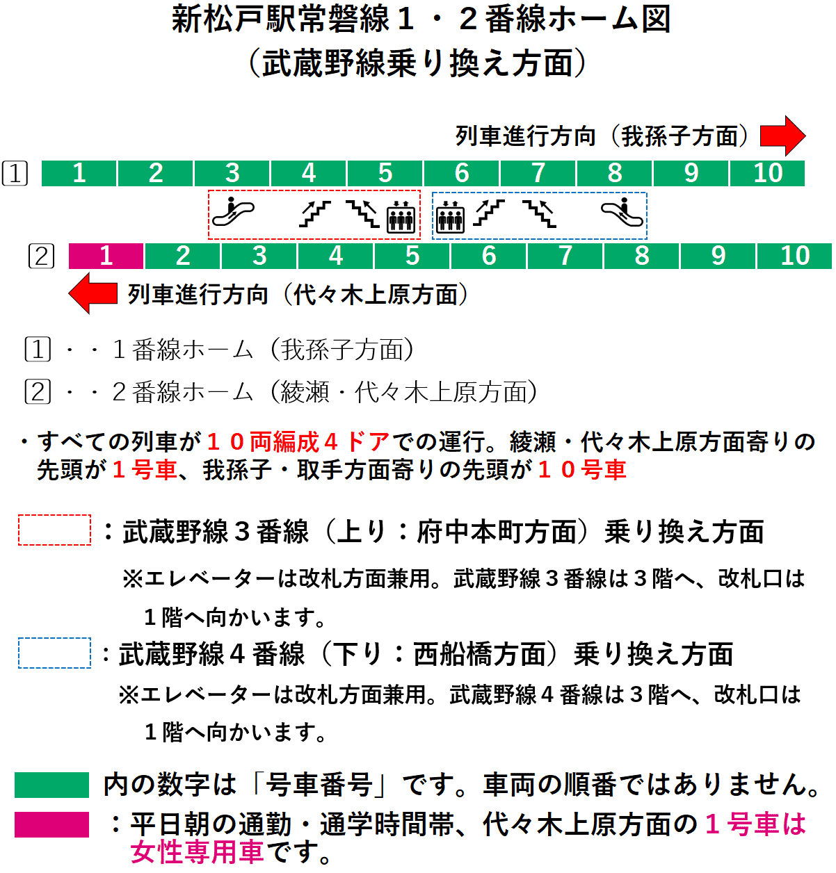 新松戸駅：常磐線１・２番線ホーム図（武蔵野線乗り換え方面）