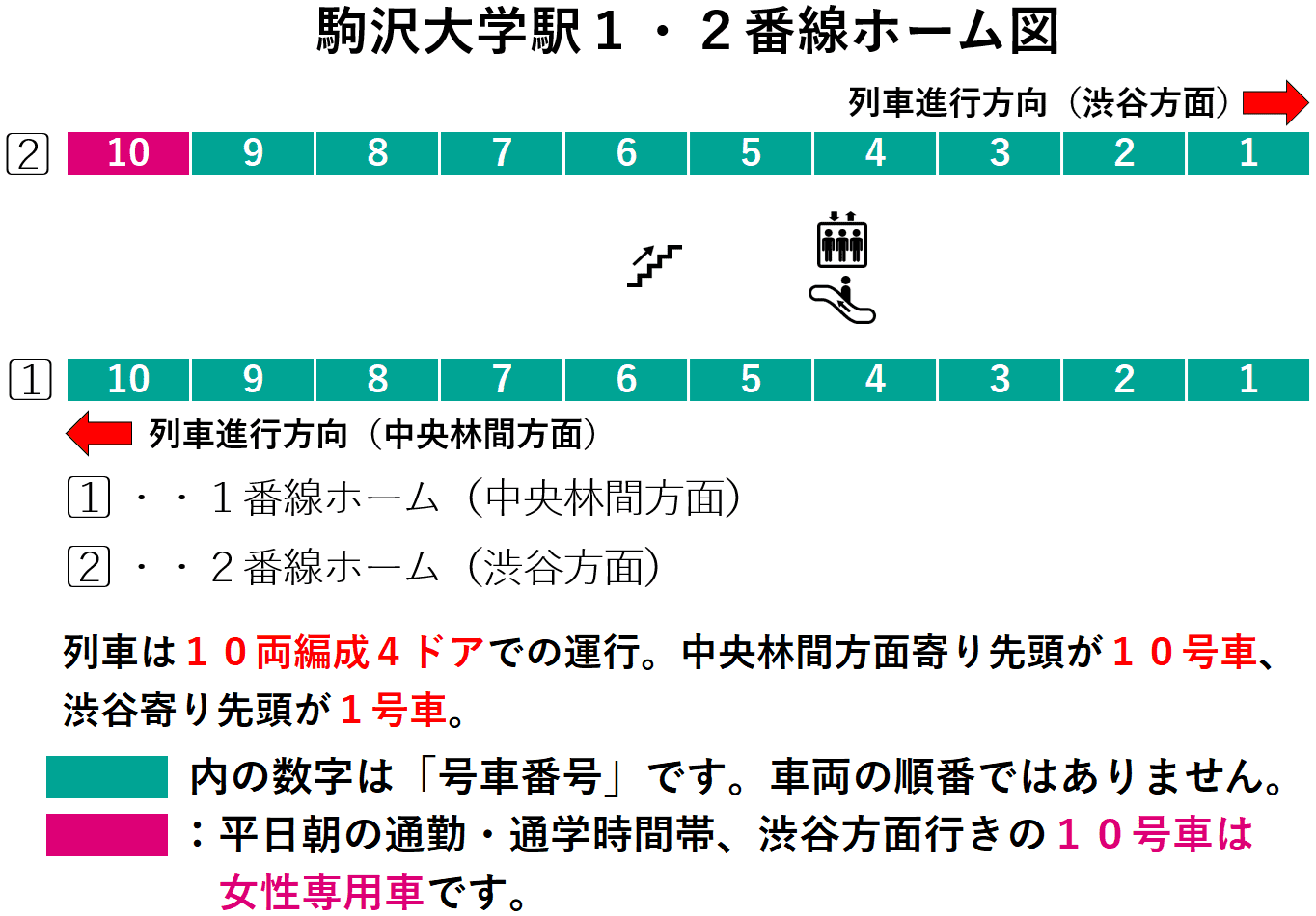 駒沢大学駅：田園都市線１・２番線ホーム図