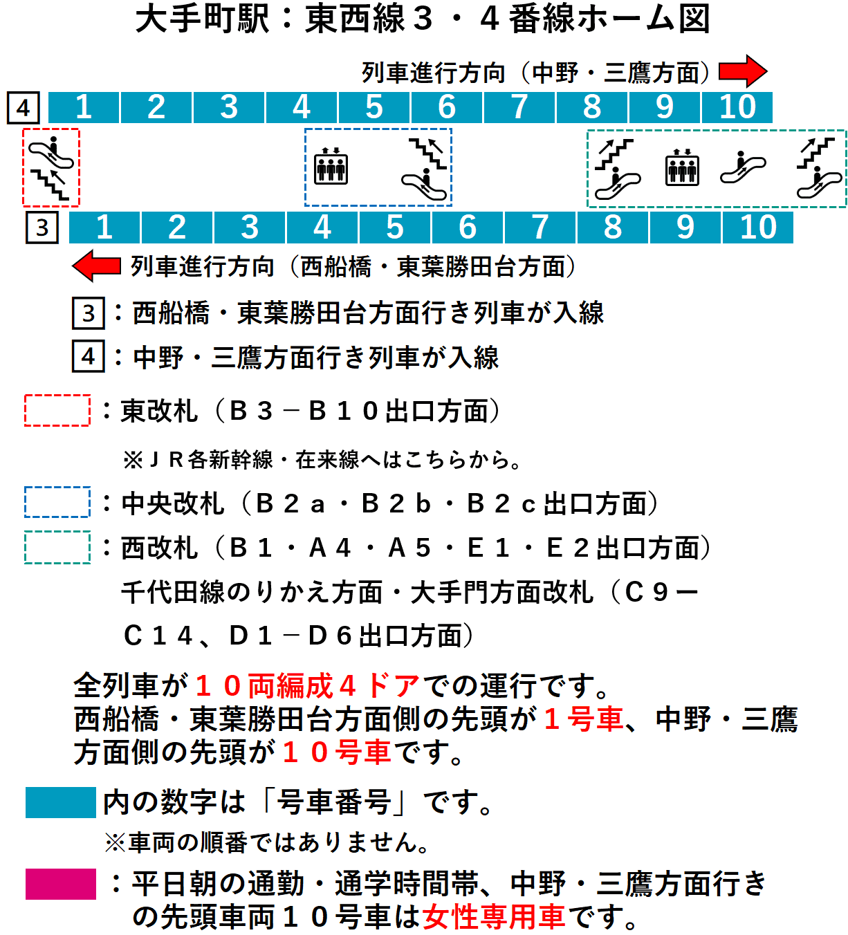 大手町駅：東西線３・４番線ホーム図