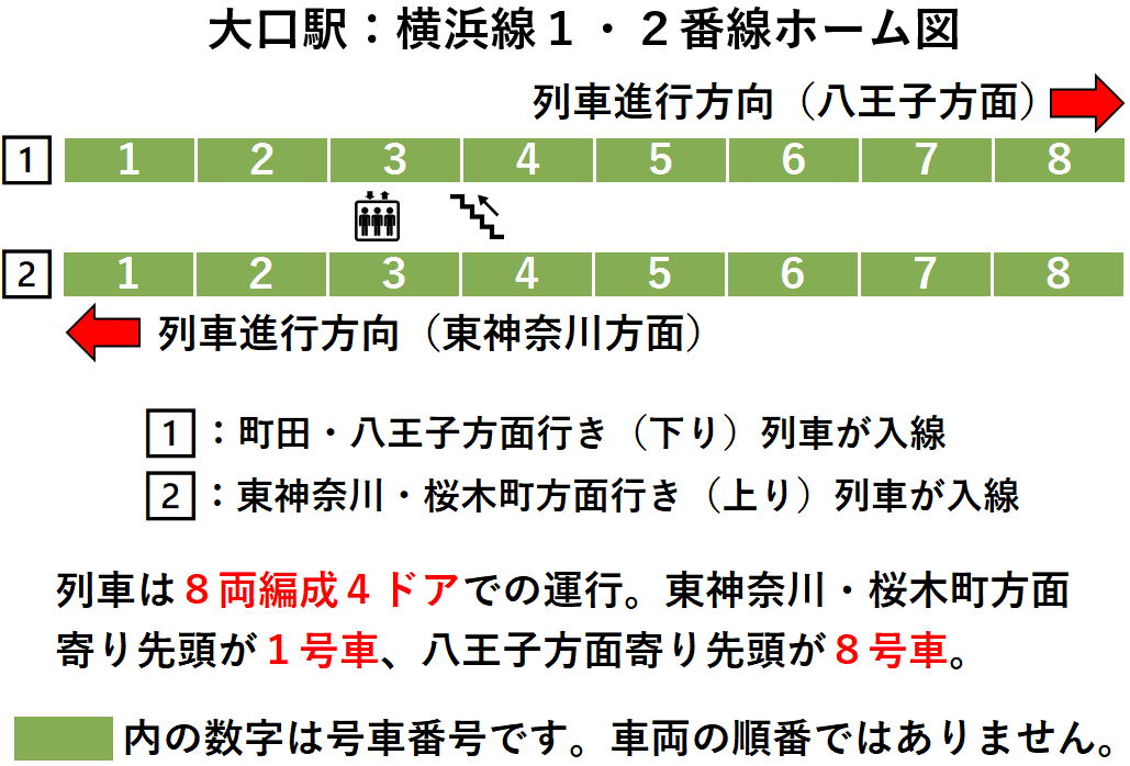 大口駅：横浜線１・２番線ホーム図