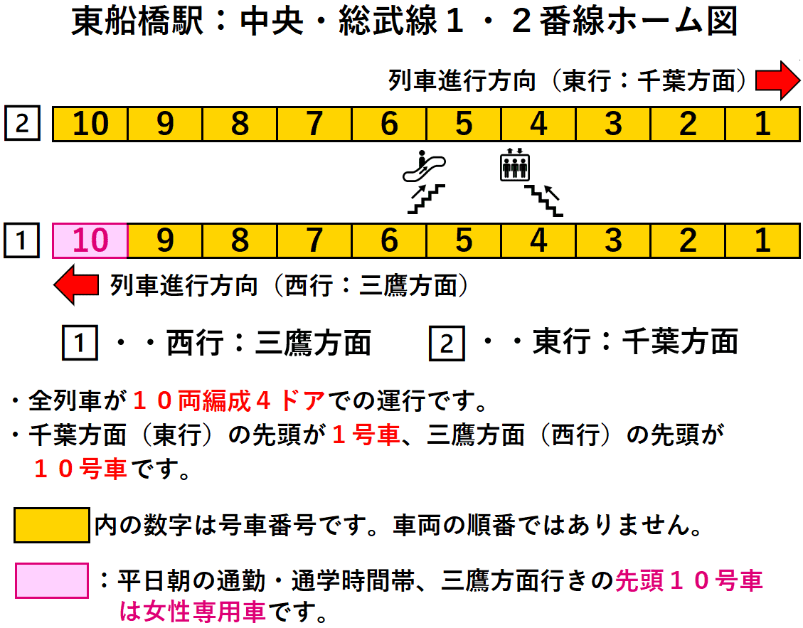 東船橋駅：中央・総武線１・２番線ホーム図