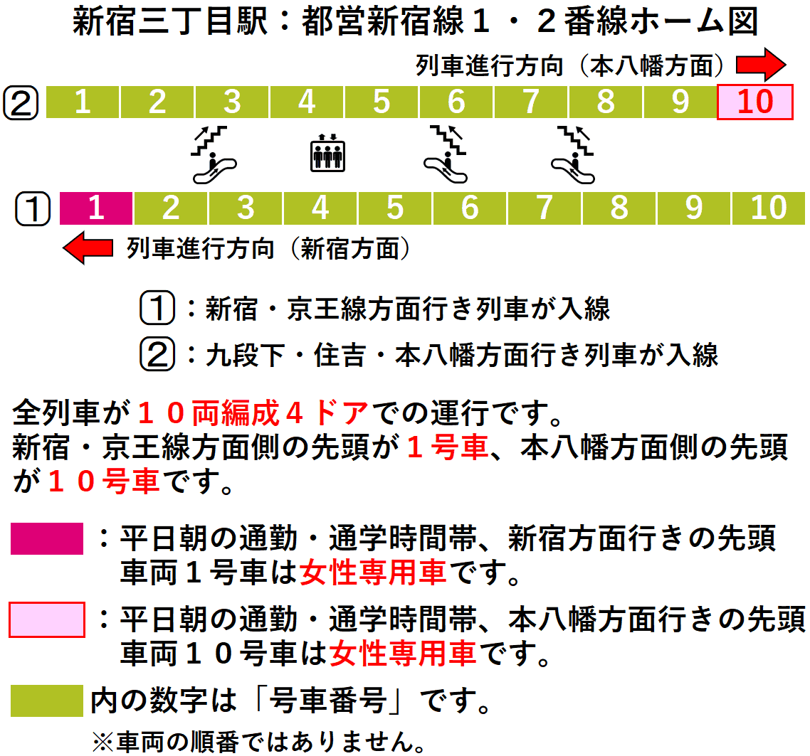 新宿三丁目駅:都営新宿線1・2番線ホーム図