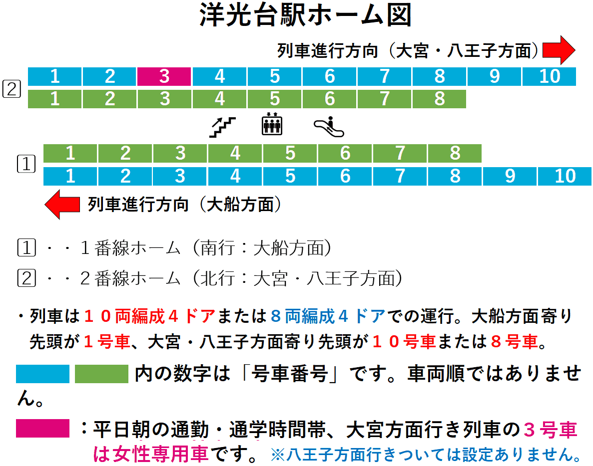 洋光台駅:根岸線1・2番線ホーム図