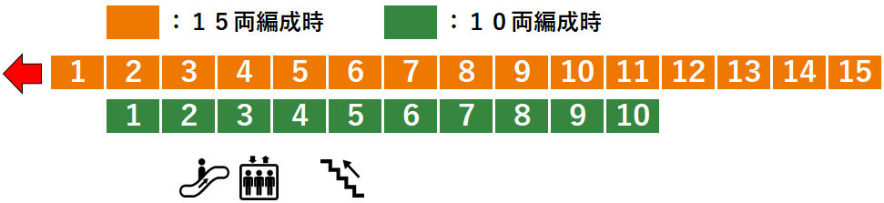 ＪＲ久喜駅：宇都宮線３番線ホーム図