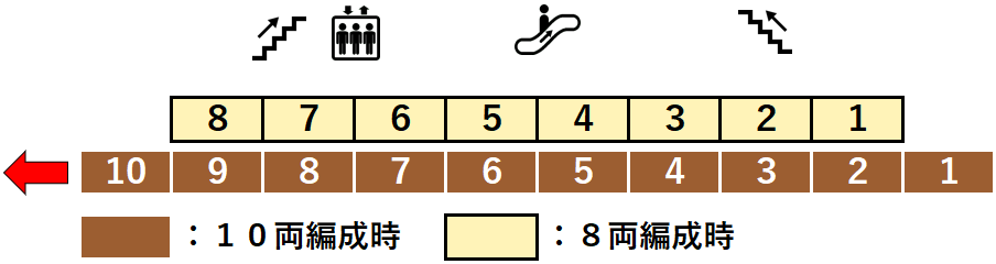 北参道駅：１番線ホーム図