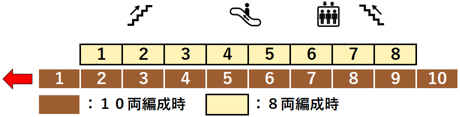 北参道駅：２番線ホーム図