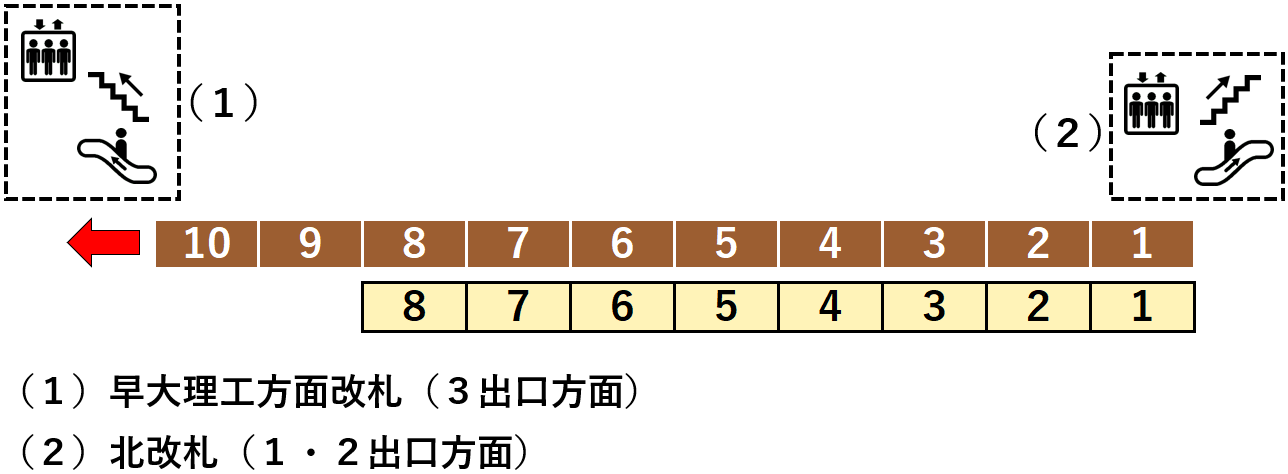 西早稲田駅：１番線ホーム図