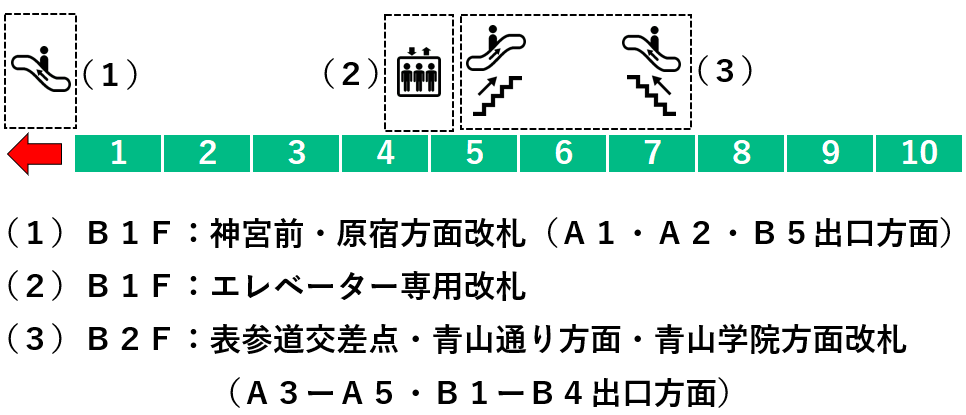 表参道駅 千代田線ホームの階段 エスカレーター エレベーターに近い降車位置情報