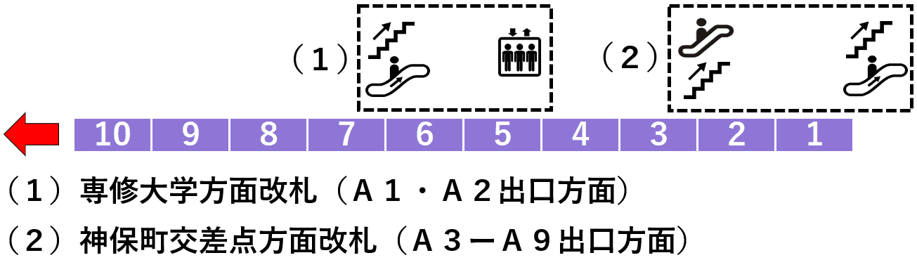 神保町駅５番線ホーム図